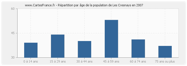 Répartition par âge de la population de Les Cresnays en 2007